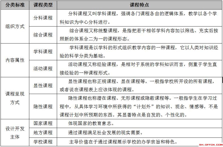 福建教师招聘考试课程类型