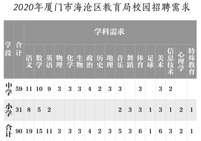 2020福建厦门海沧区教育局校园编内教师招聘90名公告